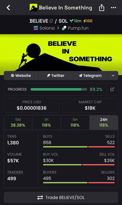 Mobile screenshot of a Solana memecoin called 'Believe In Something' (BELIEVE/SOL) on Pump.fun, showing an 89.2% bonding progress, $18K market cap, and $57K volume.