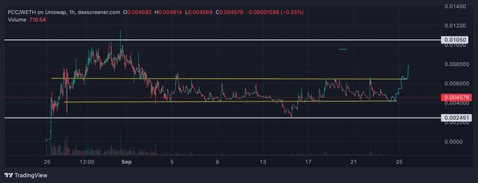 A TradingView chart showing the price of 'PCC/WETH on Uniswap, 1h' with the current price at 0.004589, volume 710.54, and a recent upward trend breaking above a resistance level near 0.010.