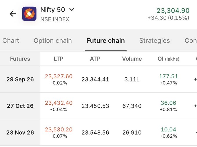 A screenshot of a financial app showing Nifty 50 NSE INDEX at 23,304.90 (+34.30, 0.15%), with a Future chain tab displaying contract details for 29 Sep 26, 27 Oct 26, and 23 Nov 26, including LTP, ATP, Volume, and OI figures.