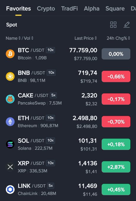 A Binance-style cryptocurrency price list showing BTC/USDT at $77,759.00 (0.00%), BNB at $719.74 (-0.66%), CAKE at $2.320 (-0.17%), ETH at $2,498.80 (-0.70%), SOL at $101.31 (+0.18%), XRP at $1.4136 (+2.87%), and LINK at $11.469 (+0.45%).