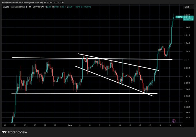 A 4-hour Crypto Total Market Cap (CRYPTOCAP:TOTAL) chart showing a bullish breakout from a descending wedge pattern, with the price surging to $2.92T (+0.35%) after a multi-week consolidation between roughly $2.52T and $2.70T support levels. The breakout validates the author's prior bullish conviction during the wedge formation, as most traders capitulated at support just before the significant upward move.