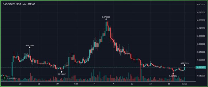 A candlestick chart of BASECAT/USDT on MEXC showing a price peak of 0.079830 around September 7 and a low of 0.024592, with the current price at 0.026953.