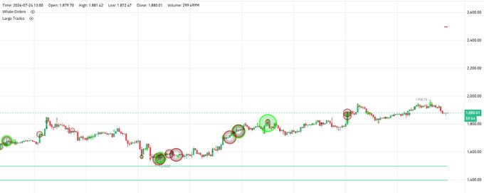 A financial price chart for XAU/USD (Gold) dated 2024-07-24, showing candlestick patterns with various buy and sell signals marked by circular indicators, and an open price of 1,879.70 and close of 1,880.61.