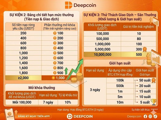 The image shows a detailed chart with various numbers, including prices for Deepcoin coins. The chart displays different coin values such as $1,000, $2,000, and $3,000. It also includes information about the current price of the coin in US dollars, which is $22,500. The chart provides an overview of the available options for purchasing these coins on the Deepcoin platform.