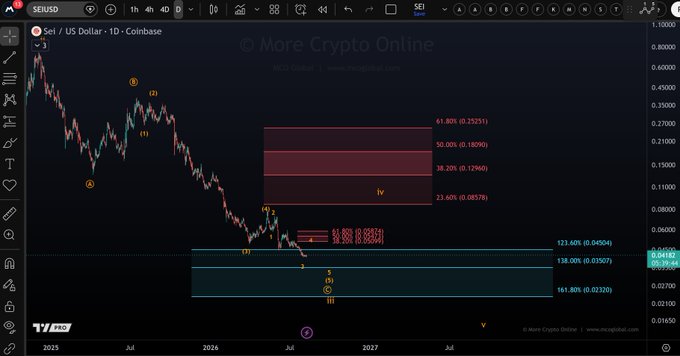 A SEI/USD 1D Coinbase chart on TradingView illustrates the cryptocurrency's downtrend with Elliott Wave analysis, highlighting key Fibonacci retracement levels (38.2%, 50%, and 61.8%) around $0.08690–$0.25251 and a resistance zone between $0.05 and $0.058, aligning with the post's forecast of a potential wave 4 bounce.