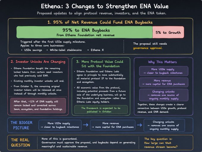 An infographic titled 'Ethena: 3 Changes to Strengthen ENA Value' outlines proposals including 95% of net revenue funding ENA buybacks, changes to investor unlocks, and protocol value moving to the foundation.
