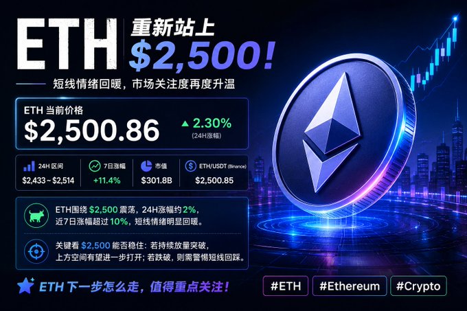 A promotional crypto graphic titled "ETH重新站上 $2,500!" featuring the Ethereum (ETH) coin, showing a current price of $2,500.86 with a 2.30% 24H gain and 11.4% 7-day increase, alongside data points for 24H range ($2,433–$2,514), market cap ($301.8B), and ETH/USDT ($2,500.85), illustrating the short-term bullish sentiment referenced in the accompanying caption.