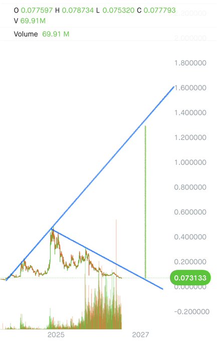 A stock chart showing an OHLC reading of O 0.077597, H 0.078734, L 0.075320, C 0.07793 with volume at 69.91M, featuring a rising blue trendline and candlestick data through 2025-2027.