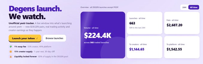 A purple webpage titled "Degens launch. We watch." describing an unofficial year tracker for $DEGEN launches, showing stats: 663 launches, $224.4K volume, and $2,687.20 in fees.