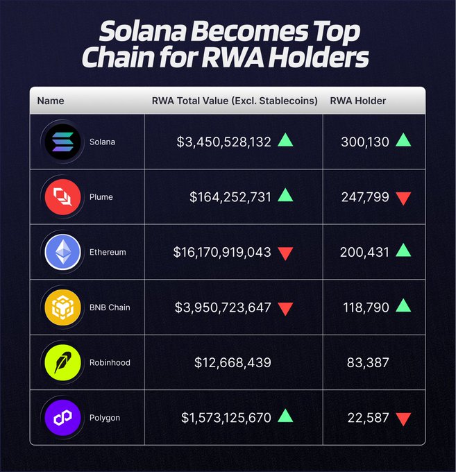 **Caption:** A chart titled "Solana Becomes Top Chain for RWA Holders" ranks blockchains by RWA metrics, with Solana leading at $3.45B in total value and 300,130 holders—surpassing Ethereum's $16.17B and Plume's $164M in value, illustrating the post's claim that Solana has overtaken all chains in real-world asset adoption.