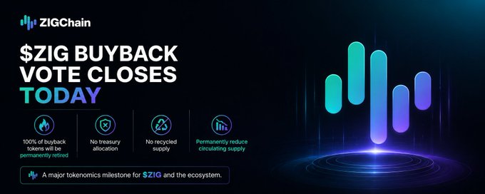 The image is a ZIGChain promotional graphic announcing that the "$ZIG BUYBACK VOTE CLOSES TODAY," featuring four key tokenomics benefits: 100% of buyback tokens permanently burned, no treasury allocation, no recycled supply, and reduced circulating supply. It directly supports the post's emphasis on $ZIG's substantive tokenomics milestone by visually highlighting the deflationary mechanics of the buyback vote.
