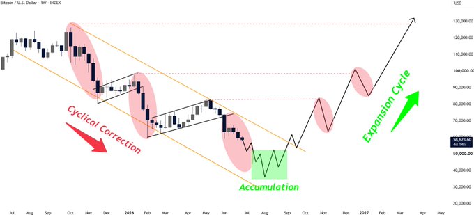 A Bitcoin/USD weekly chart on INDEX showing BTC price action from July through April 2027, with annotations marking a "Cyclical Correction" within a descending channel, an "Accumulation" phase highlighted in green near the bottom, and a projected "Expansion Cycle" pointing upward to a target of $130,000, illustrating the post's narrative of a mature correction followed by accumulation and a bullish expansion phase.