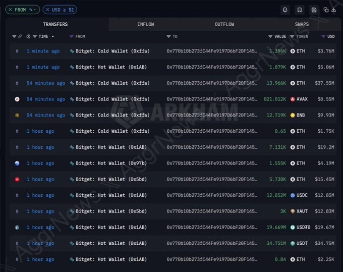 A cryptocurrency transaction tracker (Nansen) displays recent large outflows from various Bitget wallets, including "Cold Wallet (0xffa...), Hot Wallet (0x1AB), and Hot Wallet (0x97b)," totaling millions in ETH, AVAX, BNB, USDC, and USDT—with transactions ranging from 1 minute to 1 hour ago. The image supports the post's warning about wallet vulnerabilities by showing suspicious, rapid transfers across multiple Bitget wallet types, illustrating the risks of non-custodial, cold, and centralized exchange (CEX) wallets alike.