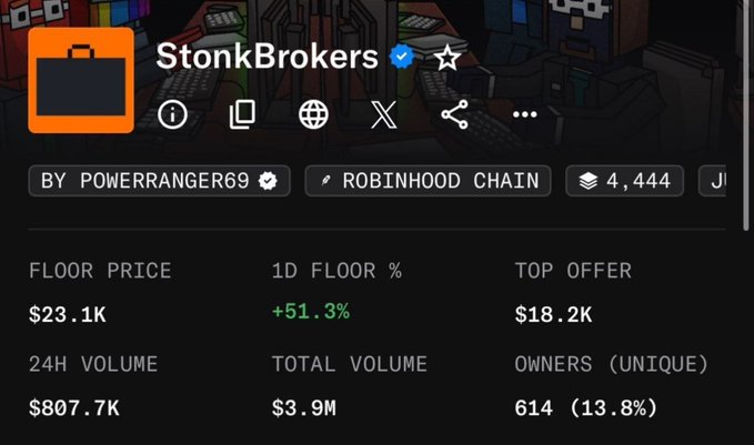 A dark-themed NFT collection page for 'StonkBrokers' on Robinhood Chain showing a floor price of $23.1K, up 51.3% in 1 day, with 24H volume of $807.7K and 614 unique owners.