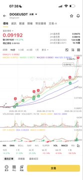 A mobile trading screen from the DOGE/USDT pair on what appears to be a cryptocurrency exchange, showing the price at approximately 0.09192 with a downward trend after reaching a recent high near 0.10. The chart displays multiple technical indicators (MA, RSI, MACD) and a +12.08% gain that aligns with the poster's mention of DOGE outperforming ETH in profit-taking efforts.