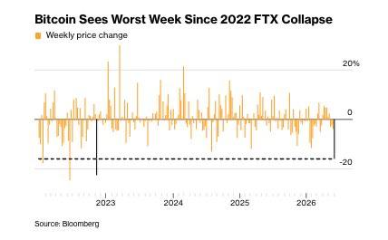 "Bitcoin just had its worst week since the FTX collapse That sounds brutal because it is but this is also usually when the market gets emotional and starts extrapolating one bad week into the end of the cycle We’ve seen that movie before The panic always feels convincing in".
