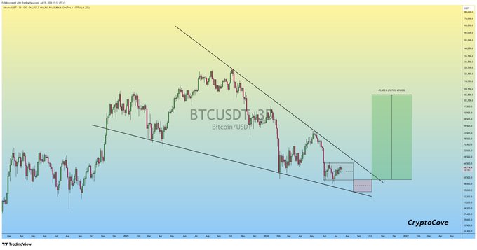 A TradingView chart of BTC/USD on a 3-hour timeframe from CryptoCove displays Bitcoin's price action within a descending wedge/symmetrical triangle pattern, with green projected zones showing potential upside targets of 32,549.24 and 35,245.46, illustrating the accumulation phase and expected breakout the post describes.