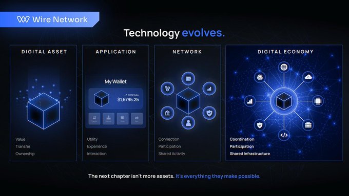The image is a slide titled "Wire Network: Technology evolves," which visually illustrates the progression from digital assets to a digital economy across four stages—Digital Asset, Application, Network, and Digital Economy—with example text showing "My Wallet" with a value of "$1,6796.25." This supports the accompanying post's argument that crypto must move beyond merely creating digital assets toward building interconnected economies where applications, users, and systems interact seamlessly, as depicted by the expanding network of icons culminating in the "Digital Economy" panel.