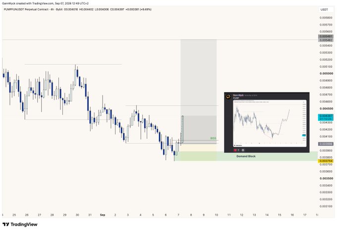A TradingView 4-hour candlestick chart for PUMPFUNUSDT Perpetual Contract showing price action around 0.0036-0.0058 USDT, featuring a 'Demand Block' zone and an embedded chart-in-chart panel.