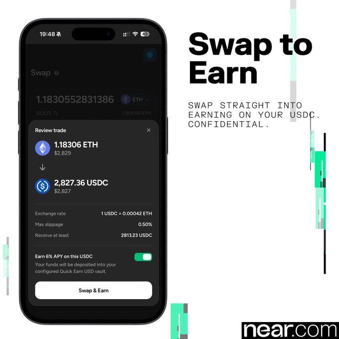 A promotional graphic for Near.com's "Swap to Earn" feature, showing a mobile phone interface where users can swap 1.18306 ETH directly into 2,827.36 USDC with a 6% APY, alongside the tagline "SWAP STRAIGHT INTO EARN ON YOUR USDC. CONFIDENTIAL."