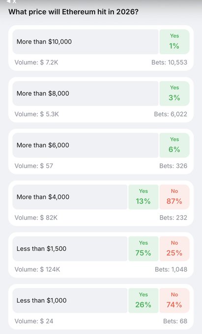 The image displays a spreadsheet showing the estimated prices for various cryptocurrencies at different volumes, indicating the possible gains or losses associated with them. There are six columns, each representing a specific cryptocurrency, along with their respective volumes (in thousands). The first column shows the price of Bitcoin, which is currently around $1,700; the second column displays Ethereum's current value at $1,500; and the third column indicates that it might drop to about $1,500 over the next few days. Furthermore, there are five rows in the spreadsheet, each showing the estimated gains or losses based on different volumes. The post presents a comparison of these cryptocurrencies' potential outcomes for trading, suggesting that the cryptocurrency market is currently favoring the Ether cryptocurrency due to its current price and the projected gains/losses associated with its volume.