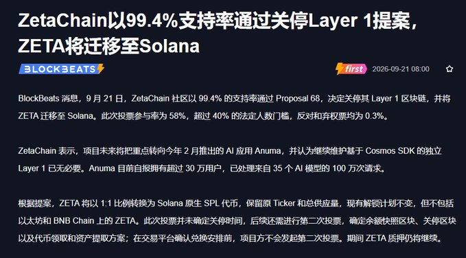 Chinese news article from BlockBeats dated 2026-09-21 announcing 'ZetaChain以99.4%支持率通过关停Layer 1提案，ZETA将迁移至Solana' (ZetaChain passes Layer 1 shutdown proposal with 99.4% support, ZETA to migrate to Solana).