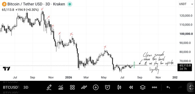 A Bitcoin/USDT 3-day candlestick chart from Kraken showing BTC at 65,113.80 (+0.30%), with handwritten annotations noting a "Clear smash above this level & it's the go for upside liquidity," which supports the post's thesis that a bounce above the $65.7K support level could trigger a short squeeze and shift market momentum.