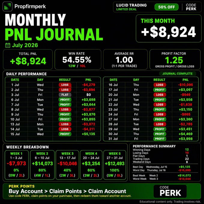 A monthly trading performance dashboard for July 2026 showing a total PNL of +$8,924 with a 54.55% win rate (12W/10L) and 1.00 average RR, including daily results, a weekly breakdown highlighting Week 3 as the worst at -$10,046 and Week 2 as the best at +$14,073, plus perk points promo details.