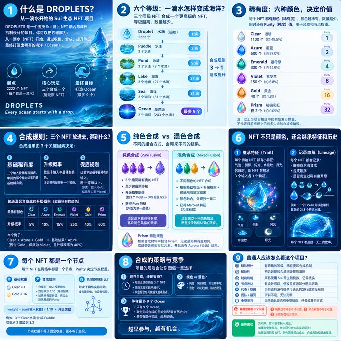 An informational infographic about "DROPLETS" NFTs on the Sui network, detailing rarity levels, colors (Clear, Azure, Emerald, Violet, Gold, Prism), synthesis rules, and project mechanics in Chinese.