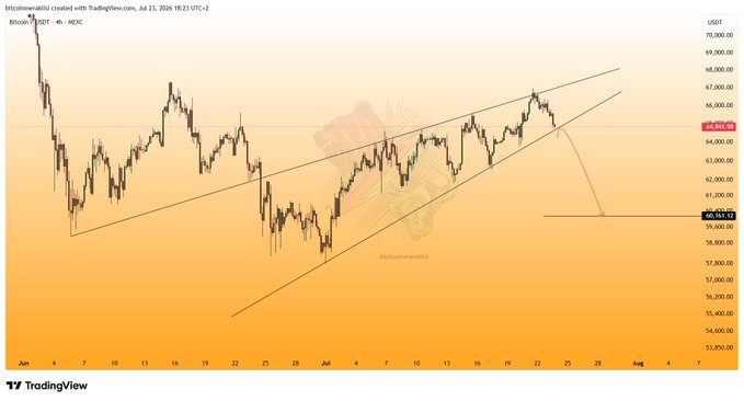 A 4-hour BTC/USDT candlestick chart on TradingView shows Bitcoin trading around $64,861 after retreating toward the lower support trendline of a rising wedge pattern formed over the past two months, with a red arrow projecting potential further downside toward the $59,668 support level if the wedge breaks.