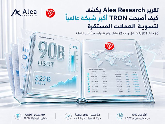 An Alea Research promotional graphic for a report on TRON's stablecoin settlement dominance, featuring an open digital book displaying "$90B USDT" and "$22B DAILY" alongside a world map and settlement ledger, with Arabic headlines highlighting TRON as the largest global settlement network for stablecoins. The key stats—90 billion USDT circulating, $22 billion in daily transfers, and 47% of total USDT supply—are prominently visualized, supporting the post's claim about TRON's leading role in stablecoin infrastructure.