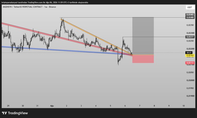A TradingView chart of AIGENSYN/USDT perpetual contract on Binance shows price action near the 0.0212-0.0210 zone with a marked potential long entry area and descending channel, aligning with the post's discussion of important golden cross points and expected price reaction.
