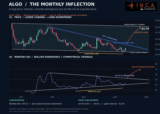 The image is a technical analysis chart titled "ALGO / THE MONTHLY INFLECTION" by INCA Investments, showing ALGO/USDT on Binance monthly candles as of Sep 26, 2026. It features two panels: a price chart with ALGO consolidating near $0.10–$0.20 at the lower boundary of a long-term parallel channel and below a 2021 downtrend, and a monthly RSI panel showing bullish divergence with RSI compressing in a symmetrical triangle near the 50–52 breakout zone. Key checkpoints listed are $0.40–$0.48 → $0.61 → upper channel ~$2.20, with confirmation requiring a monthly RSI break above 50–52 along with price clearing the blue downtrend.
