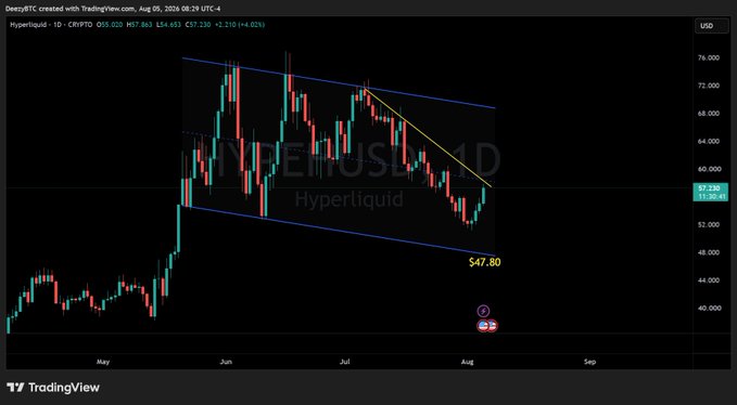 A TradingView candlestick chart for Hyperliquid (HYPE/USDT) created on August 5, 2026, showing a descending channel pattern with a yellow trendline and price around $57.80.
