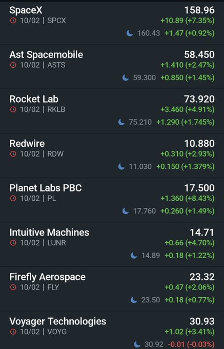 A stock market dashboard displaying space-related companies dated 10/02, including SpaceX (SPCX) at 158.96, AST SpaceMobile (ASTS) at 58.450, Rocket Lab (RKLB) at 73.920, Redwire (RDW), Planet Labs PBC (PL), Intuitive Machines (LUNR), Firefly Aerospace (FLY), and Voyager Technologies (VOYG), all showing positive daily and after-hours gains.