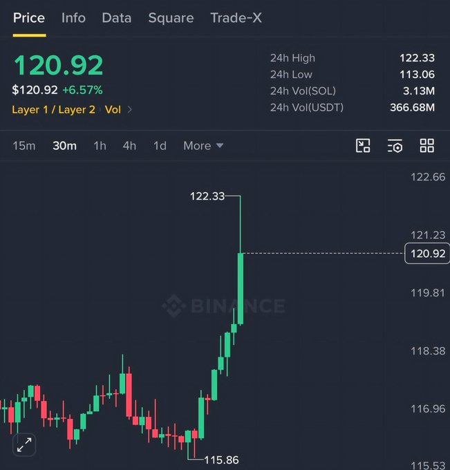 A Binance trading chart shows Solana (SOL) breaking out to $120.92 with a +6.57% gain, spiking from a low of $115.86 to a high of $122.33 as the post celebrates SOL's first return to $120 in nearly 8 months during the "ALTSEASON 2026" rally.