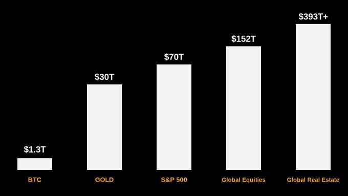 A bar chart comparing the total market sizes of Bitcoin ($1.3T), Gold ($30T), the S&P 500 ($70T), Global Equities ($152T), and Global Real Estate ($393T+), visually illustrating the dramatic scale differences between Bitcoin and traditional asset classes to support the argument that Bitcoin still represents a relatively small opportunity relative to the broader financial landscape.