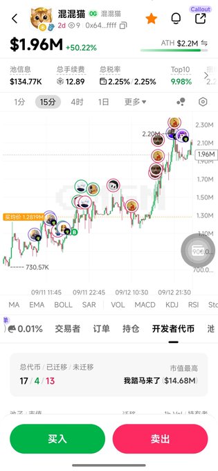 A mobile trading chart shows the $牛来 (Niu Lai) token ticker at a $1.96M market cap with +50.22% gains, displaying candlestick price action climbing toward an ATH of $2.2M on September 12. The image reinforces the post's narrative about missed early opportunities, as the user reflects on hesitation at just 8M market cap while the token now shows significant momentum and trading activity ($134.77K volume, 12.89 total fees, and prominent buy/sell action buttons).