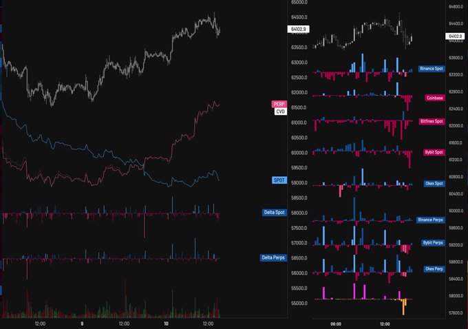 A financial chart displays intraday price action for Bitcoin ($BTC) around 64,000, alongside several exchanges (Binance, Coinbase, Bybit, OKX) showing spot order flow and delta metrics. The predominantly red (selling) bars across the spot delta and perps panels visualize the aggressive spot selling pressure into the rally, supporting the post's warning that the move is meeting heavy distribution.