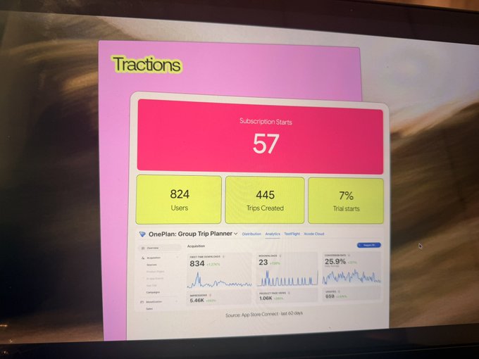 A screen displaying a 'Tractions' dashboard for the app 'OnePlan: Group Trip Planner', showing 57 subscription starts, 824 users, and 445 trips created over 60 days.