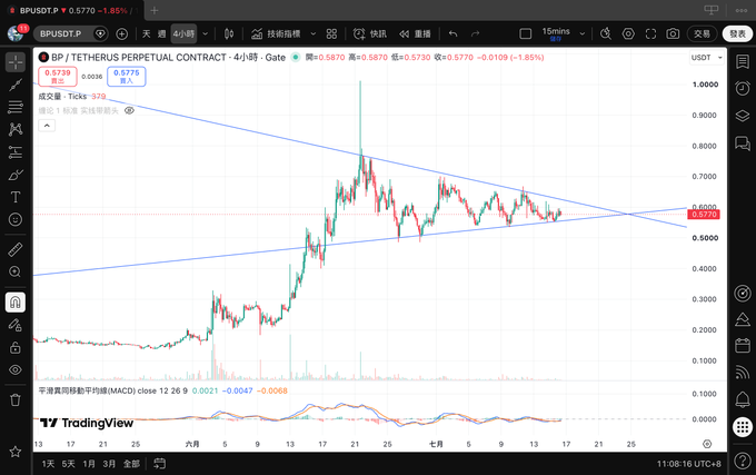 A TradingView chart showing BP/USDT.P (Tetherus Perpetual Contract) at $0.6770, down 1.85%, with a 4-hour timeframe displaying a symmetrical triangle pattern and MACD indicator.