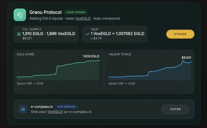 Dashboard for Graou Protocol's liquid staking showing 1,910 EGLD (VoxEGLD) staked with a TVL of $9,011 and an exchange rate of 1 VoxEGLD = 1.007562 EGLD, with charts tracking EGLD staked and total value across epochs 2181-2230. The display confirms the post's figures and highlights the addition of wavenode as a new staking provider for auto-compounding.