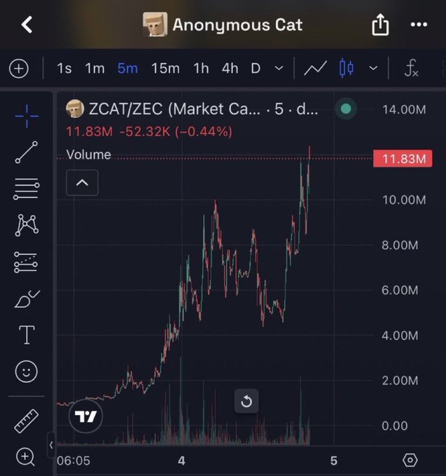 A TradingView chart titled "Anonymous Cat" displays the ZCAT/ZEC pair with a market cap showing a -0.44% decline to 11.83M (-52.32K), supporting the post's claim of rapid growth from an $18K to a $10M market cap in just 5 days.
