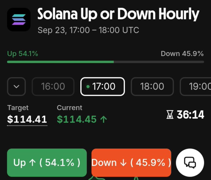 A trading app interface titled 'Solana Up or Down Hourly' for Sep 23, 17:00 – 18:00 UTC, showing 54.1% Up and 45.9% Down, with a target of $114.41 and current price of $114.45.
