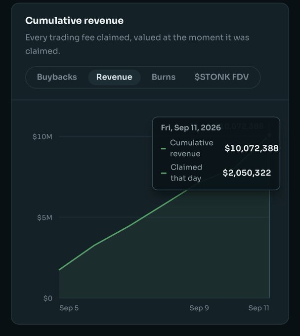 A dark-themed chart titled "Cumulative revenue" displays $STONK's trading fee revenue from Sep 5 to Sep 11, 2026, with a green line trending upward past the $10M mark. A tooltip highlights Fri, Sep 11, 2026, showing a cumulative revenue of $10,072,388 and $2,050,322 claimed that day, visually confirming the milestone of surpassing $10M total revenue and exceeding $2M in single-day revenue.