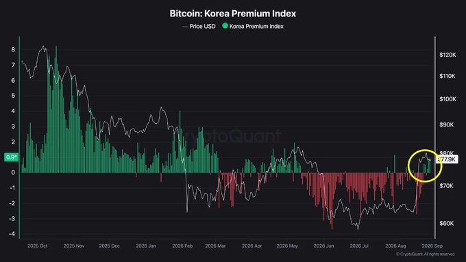 A CryptoQuant chart displaying the 'Bitcoin: Korea Premium Index' showing Price USD around $77.9K and Korea Premium Index at 0.5% for September 2026.