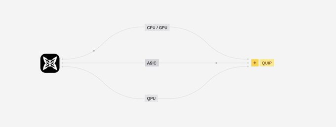 The image features a white background with black text that reads "most people still think quantum computing is just another distant tech narrative. @quipnetwork is treating it like an inevitable infrastructure shift instead." The main focus of this image is on the concept of Quantum Computing, which is being discussed in relation to Bitcoin and other technologies.

The post also mentions a QPU (Quantum Processing Unit), a type of CPU that uses qubits for computing rather than traditional binary bits. It explains how QPUs can be used for distributed computing tasks or parallel processing, which could potentially revolutionize industries such as finance, healthcare, and more. The image is accompanied by a black and white logo in the top left corner, adding to its visual appeal.