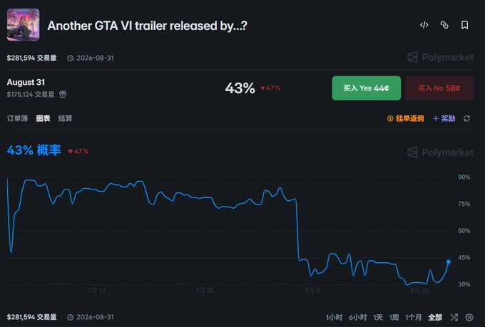 A Polymarket prediction page for "Another GTA VI trailer released by...?" showing August 31 at 43% probability (down 7%), with Yes at 44¢ and No at 58¢, and $281,594 in trading volume.