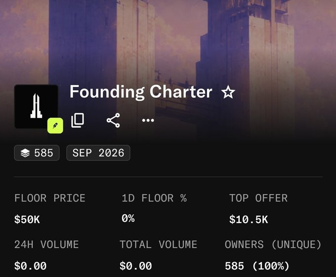 A 'Founding Charter' NFT collection page from September 2026 with 585 items, showing a floor price of $50K, top offer of $10.5K, and 100% unique ownership.