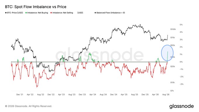 The image is a Glassnode chart titled "BTC: Spot Flow Imbalance vs Price" tracking BTC Price (USD) from Dec '21 through Aug '26, showing net buying (green) and net selling (red) flow imbalance, with a blue circle highlighting a recent spike in net buying near the $80k-$90k range. The chart supports the post by illustrating a notable surge in impatient buying behavior—the circled green spike around August '26 represents one of the most aggressive net buying episodes in years, coinciding with the post's claim that buyers have abandoned waiting for lower prices.